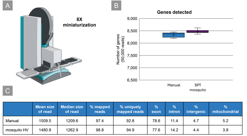 SMART-Seq mRNA LR is compatible with automation and miniaturization.